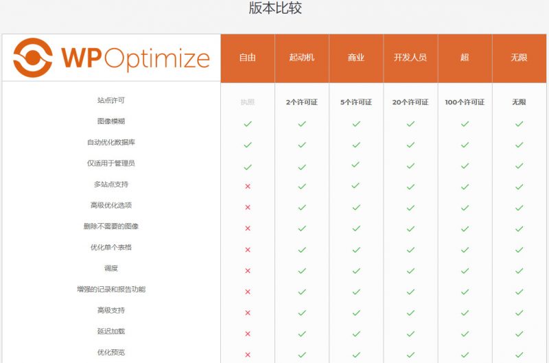 【WP-Optimize Premium v3.0.15】WordPress插件+数据库优化插件+专业汉化版-源码宝